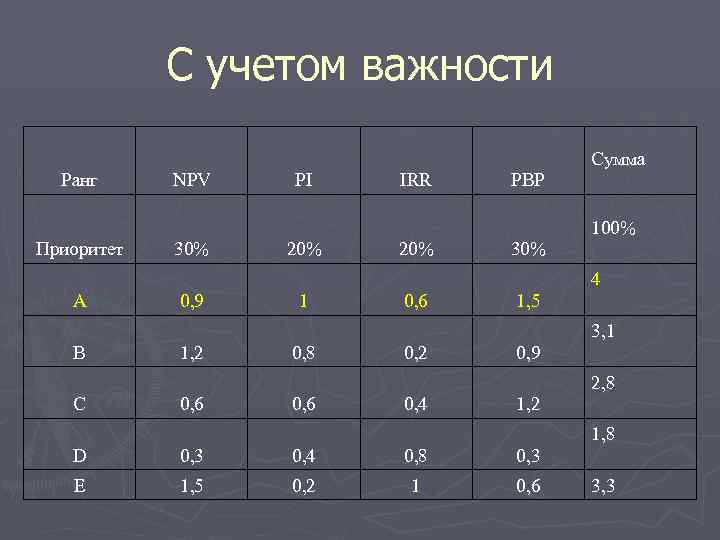 С учетом важности Ранг Приоритет А В С NPV 30% 0, 9 1, 2