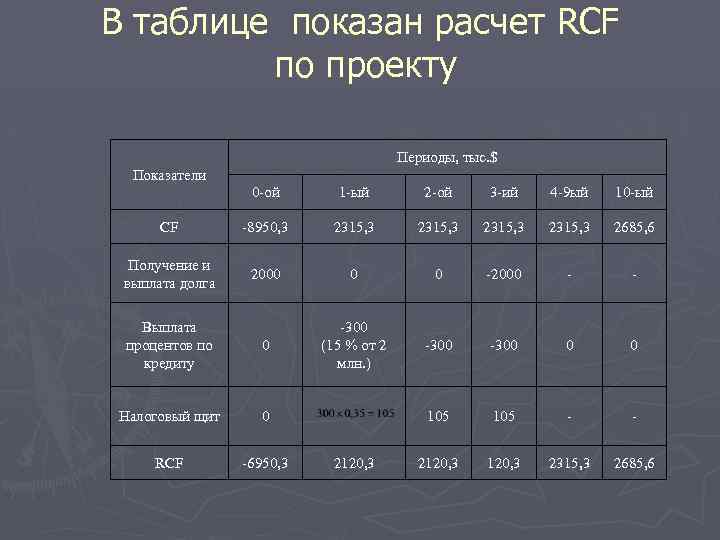 В таблице показан расчет RCF по проекту Периоды, тыс. $ Показатели 0 -ой 1