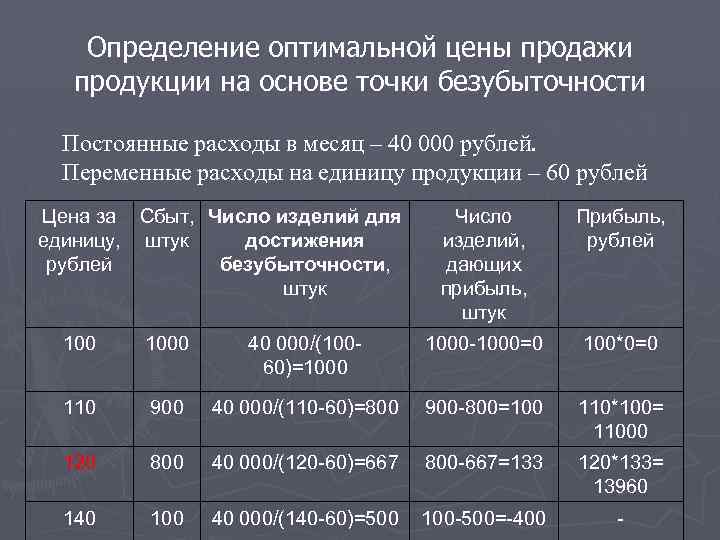 Определение оптимальной цены продажи продукции на основе точки безубыточности Постоянные расходы в месяц –