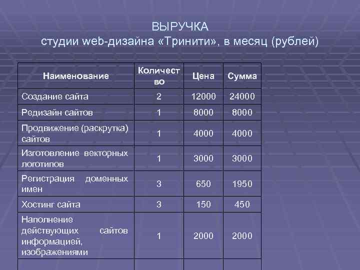 ВЫРУЧКА студии web-дизайна «Тринити» , в месяц (рублей) Количест во Цена Сумма Создание сайта