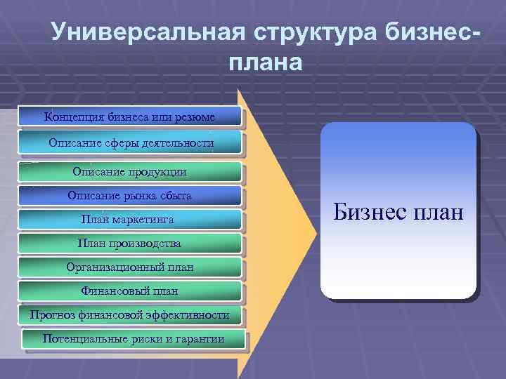 Содержание и характеристика основных разделов бизнес плана