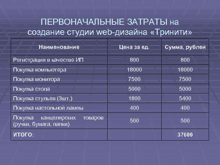 ПЕРВОНАЧАЛЬНЫЕ ЗАТРАТЫ на создание студии web-дизайна «Тринити» Наименование Цена за ед. Сумма, рублей 800