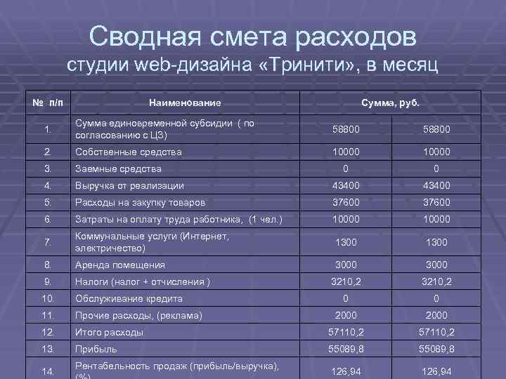 Сводная смета расходов студии web-дизайна «Тринити» , в месяц № п/п Наименование Сумма, руб.