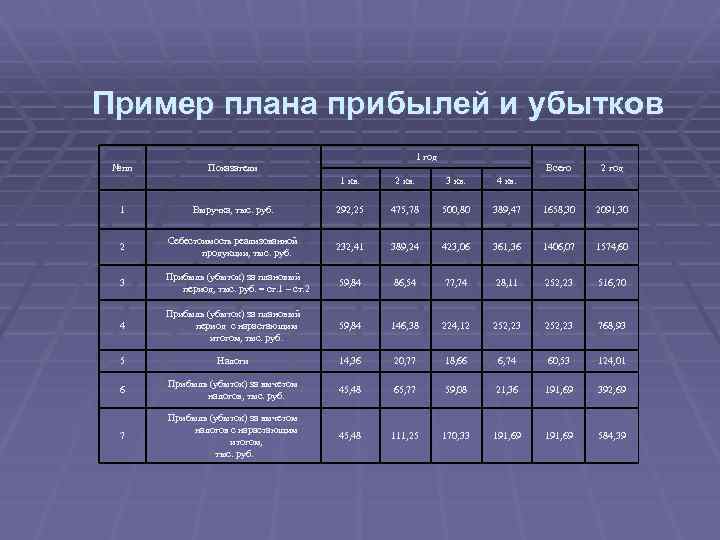 Пример плана прибылей и убытков №пп 1 год Показатели Всего 1 кв. 2 кв.