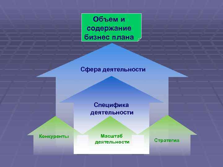 Объем и содержание бизнес плана Сфера деятельности Специфика деятельности Конкуренты Масштаб деятельности Стратегия 