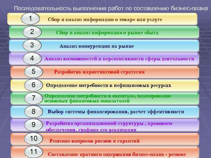 Последовательность выполнения работ по составлению бизнес-плана 1 2 3 4 5 1 Сбор и