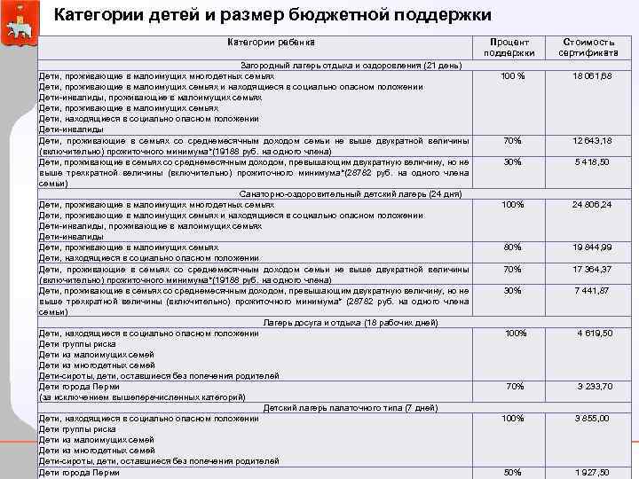 Категории детей и размер бюджетной поддержки Категории ребенка Загородный лагерь отдыха и оздоровления (21