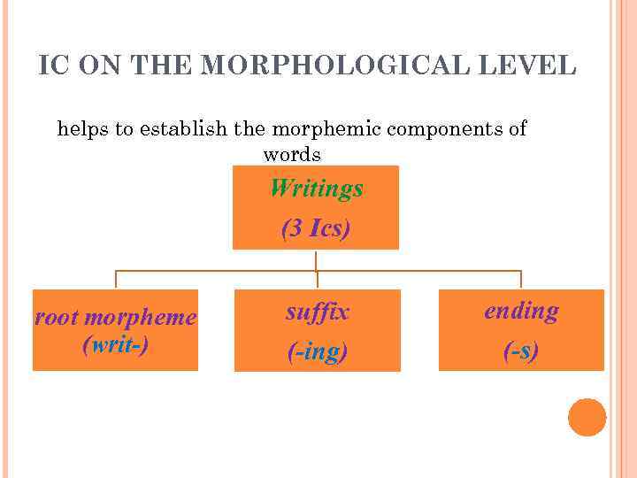 IC ON THE MORPHOLOGICAL LEVEL helps to establish the morphemic components of words Writings