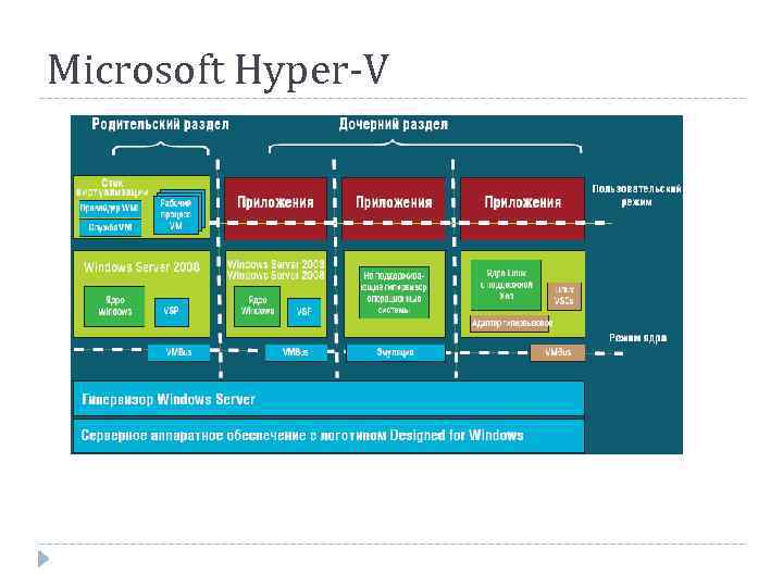 Microsoft Hyper-V 