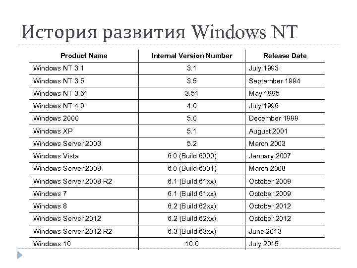 История развития Windows NT Product Name Internal Version Number Release Date Windows NT 3.
