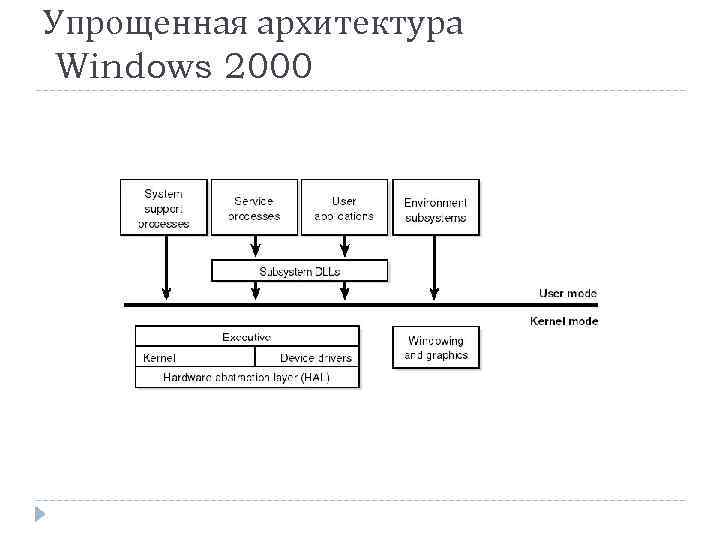 Упрощенная архитектура Windows 2000 