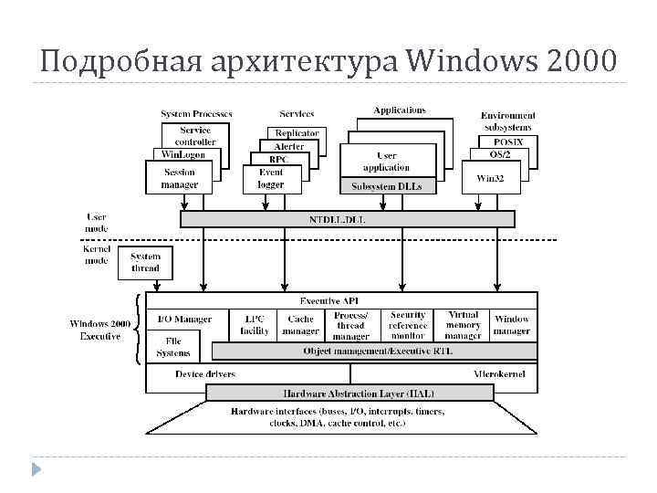 Подробная архитектура Windows 2000 