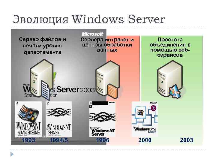 Эволюция Windows Server Сервер файлов и печати уровня департамента 1993 1994/5 Сервера интранет и