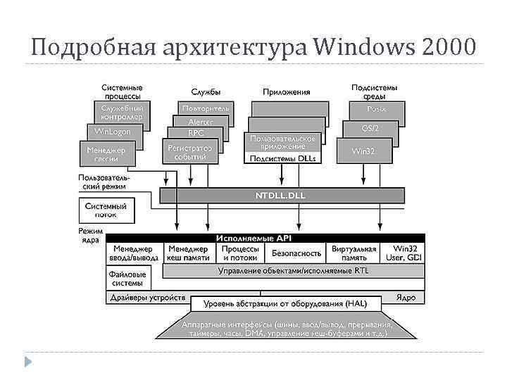 Подробная архитектура Windows 2000 