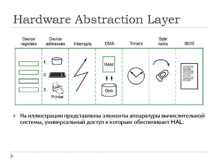 Hardware Abstraction Layer На иллюстрации представлены элементы аппаратуры вычислительной системы, универсальный доступ к которым