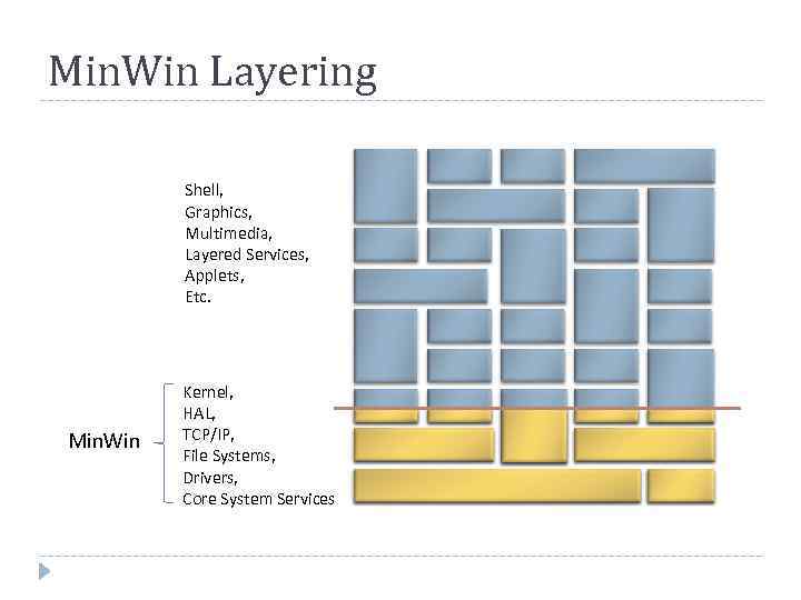 Min. Win Layering Shell, Graphics, Multimedia, Layered Services, Applets, Etc. Min. Win Kernel, HAL,