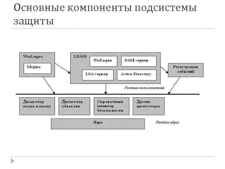 Основные компоненты подсистемы защиты 