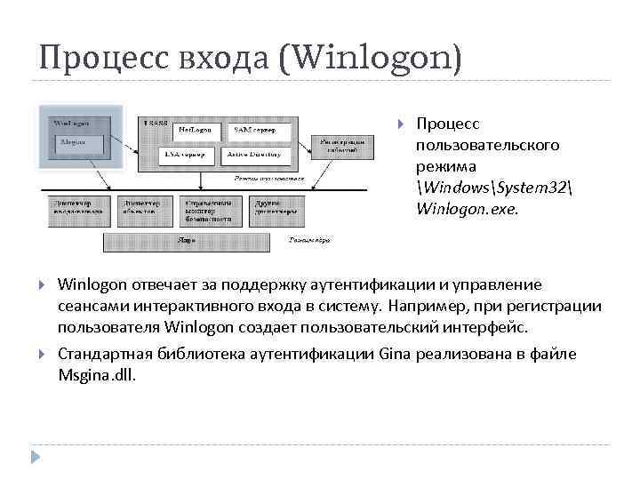 Процесс входа (Winlogon) Процесс пользовательского режима WindowsSystem 32 Winlogon. exe. Winlogon отвечает за поддержку