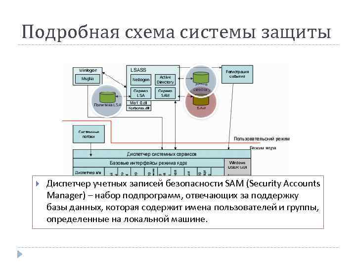 Подробная схема системы защиты Диспетчер учетных записей безопасности SAM (Security Accounts Manager) – набор