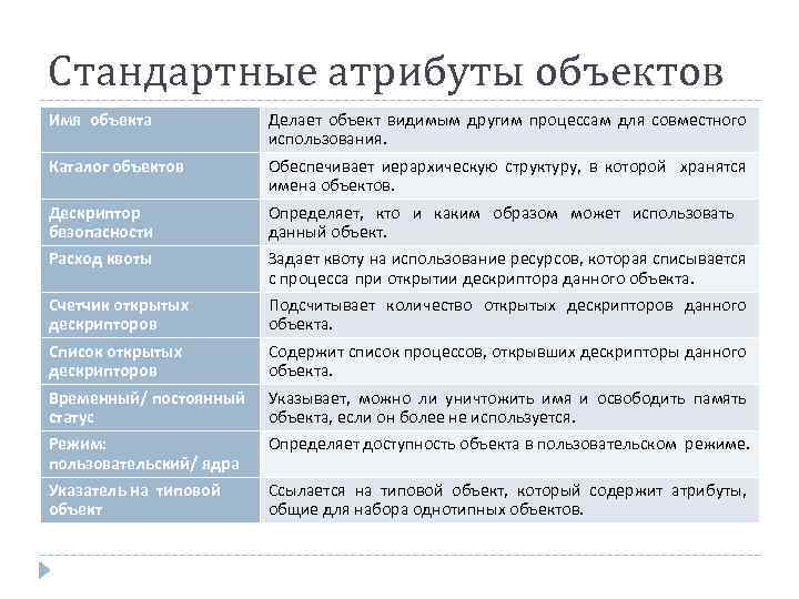 Стандартные атрибуты объектов Имя объекта Делает объект видимым другим процессам для совместного использования. Каталог