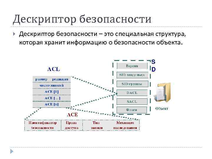 Дескриптор безопасности – это специальная структура, которая хранит информацию о безопасности объекта. 