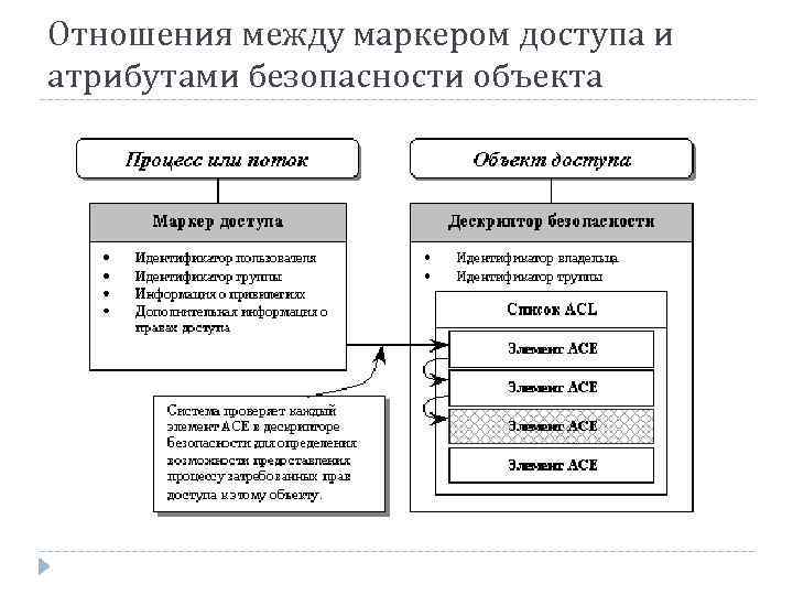 Отношения между маркером доступа и атрибутами безопасности объекта 