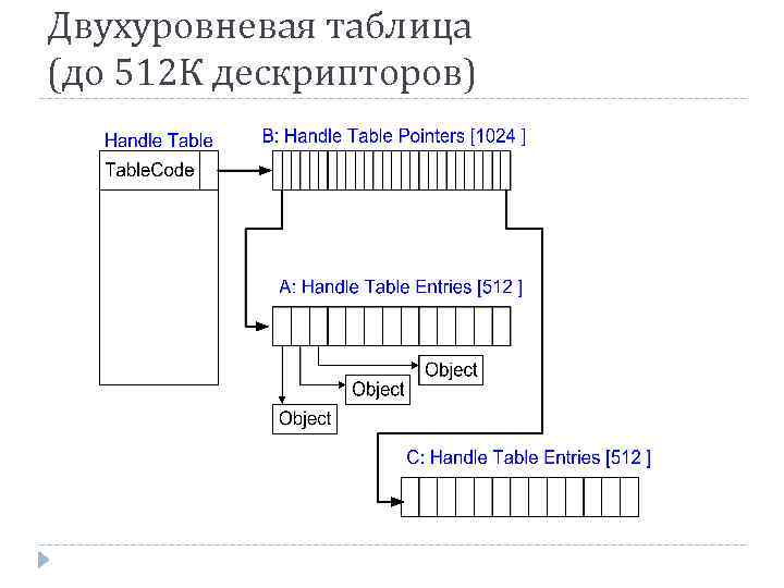 Двухуровневая таблица (до 512 К дескрипторов) 