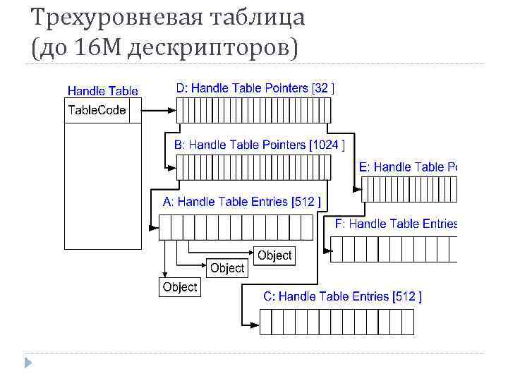 Трехуровневая таблица (до 16 М дескрипторов) 