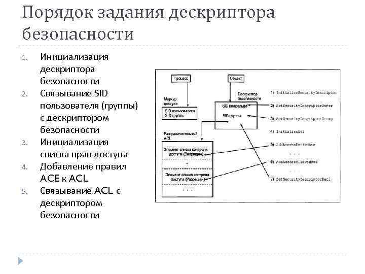 Порядок задания дескриптора безопасности 1. 2. 3. 4. 5. Инициализация дескриптора безопасности Связывание SID