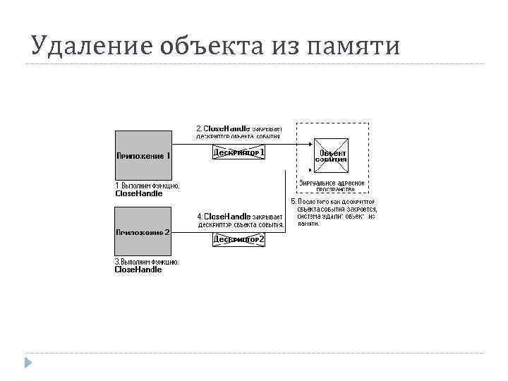 Удаление объекта из памяти 