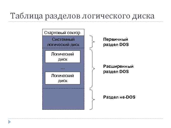 Таблица разделов диска находится