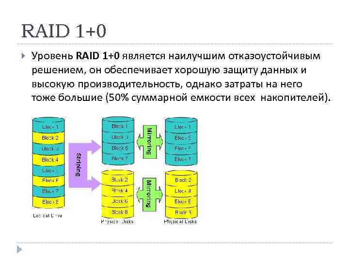 RAID 1+0 Уровень RAID 1+0 является наилучшим отказоустойчивым решением, он обеспечивает хорошую защиту данных