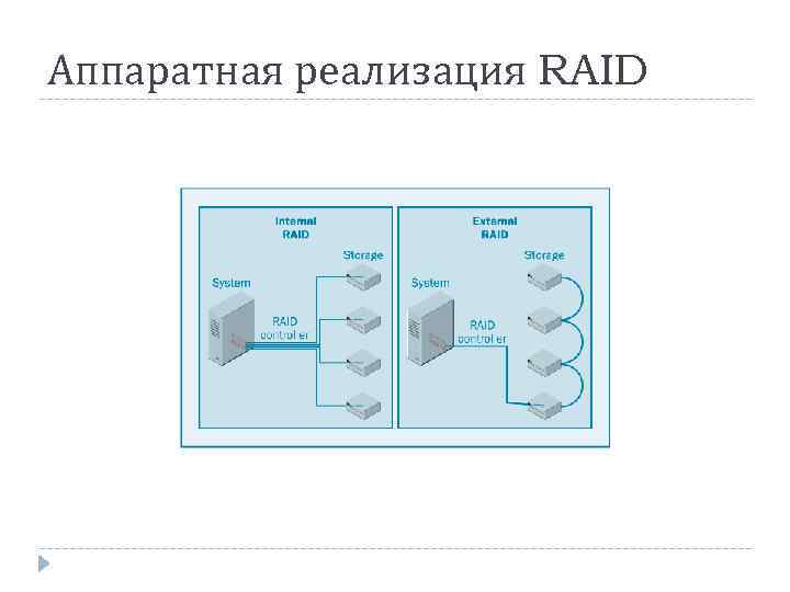 Аппаратная реализация RAID 