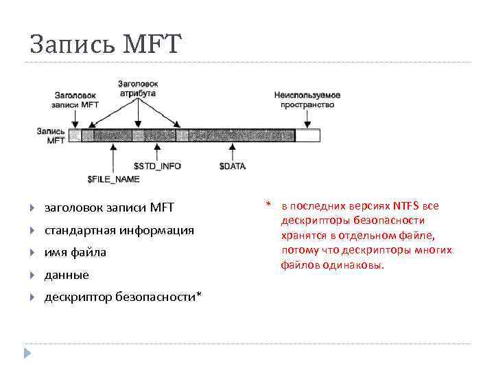 Запись MFT заголовок записи MFT стандартная информация имя файла данные дескриптор безопасности* * в