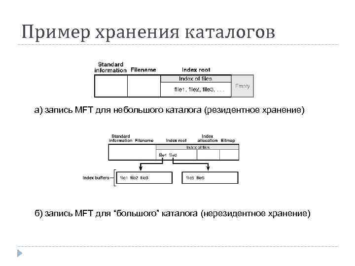 Пример хранения каталогов а) запись MFT для небольшого каталога (резидентное хранение) б) запись MFT