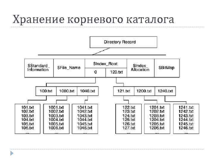 Хранение корневого каталога 