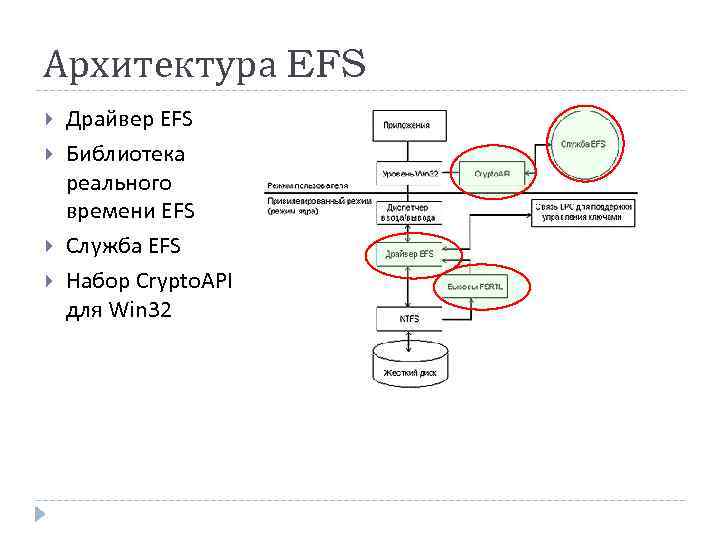 Архитектура EFS Драйвер EFS Библиотека реального времени EFS Служба EFS Набор Crypto. API для