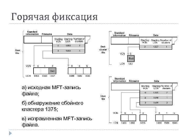 Горячая фиксация а) исходная MFT-запись файла; б) обнаружение сбойного кластера 1375; в) исправленная MFT-запись