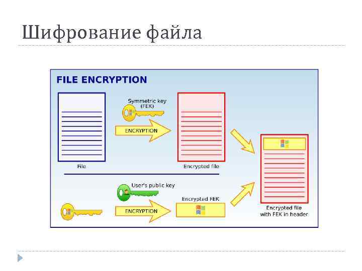 Шифрование файла 