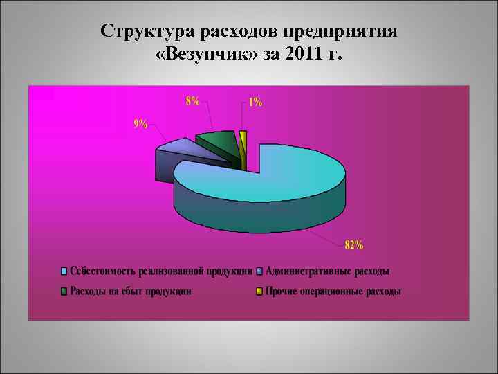 Структура расходов предприятия «Везунчик» за 2011 г. 