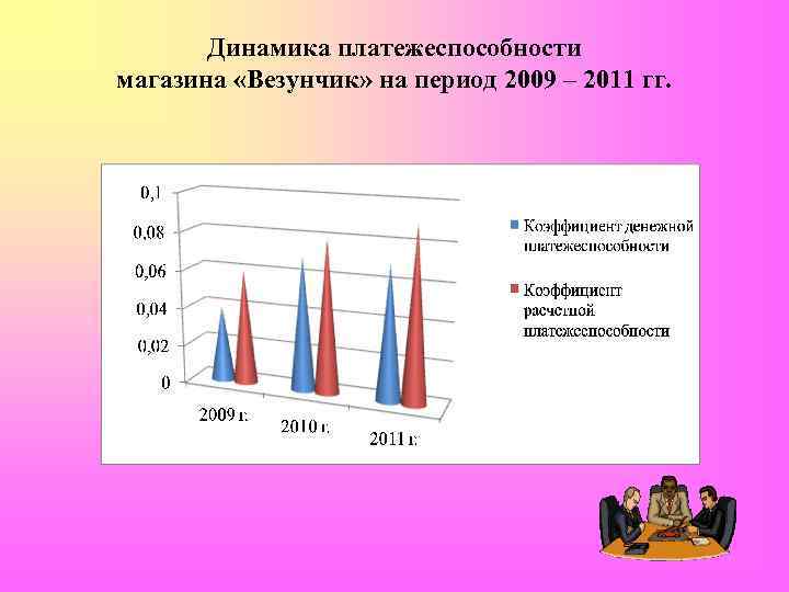 Динамика платежеспособности магазина «Везунчик» на период 2009 – 2011 гг. 