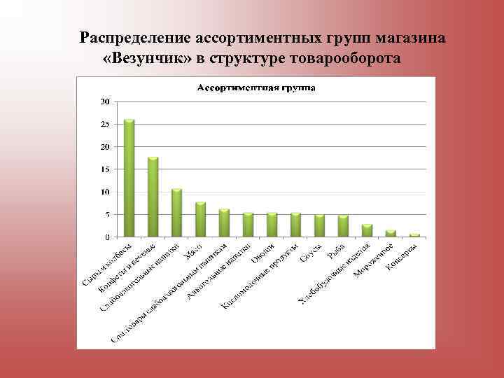  Распределение ассортиментных групп магазина «Везунчик» в структуре товарооборота 