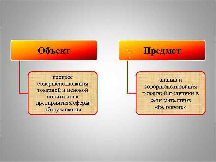 Объект процесс совершенствования товарной и ценовой политики на предприятиях сферы обслуживания Предмет анализ и