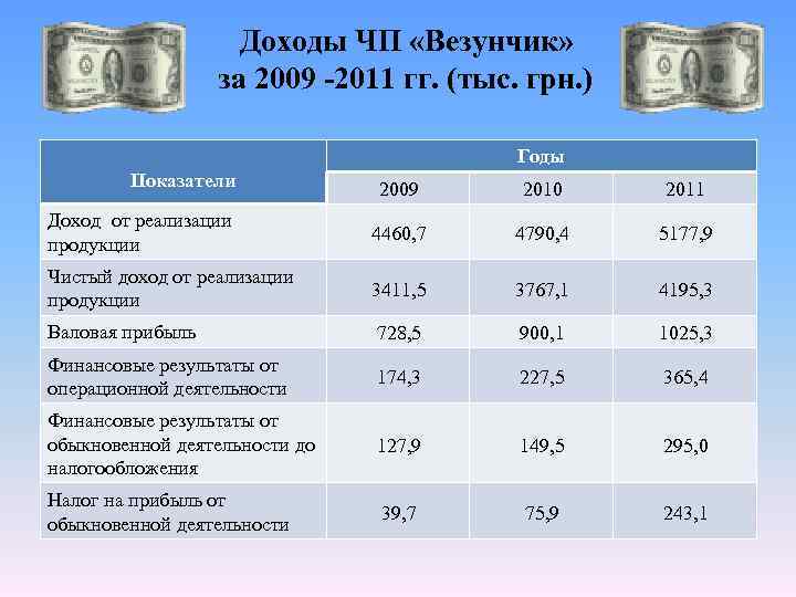  Доходы ЧП «Везунчик» за 2009 -2011 гг. (тыс. грн. ) Годы Показатели 2009