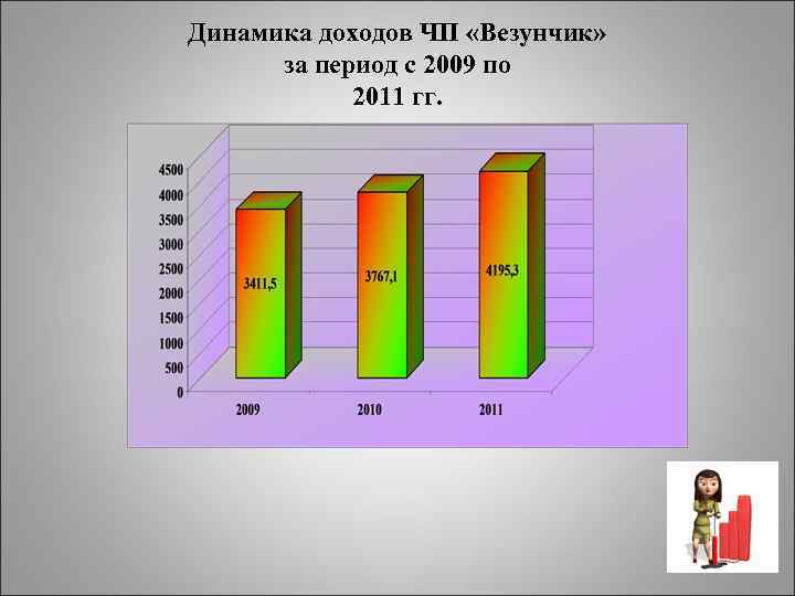 Динамика доходов ЧП «Везунчик» за период с 2009 по 2011 гг. 