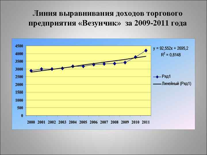 Линия выравнивания доходов торгового предприятия «Везунчик» за 2009 -2011 года 