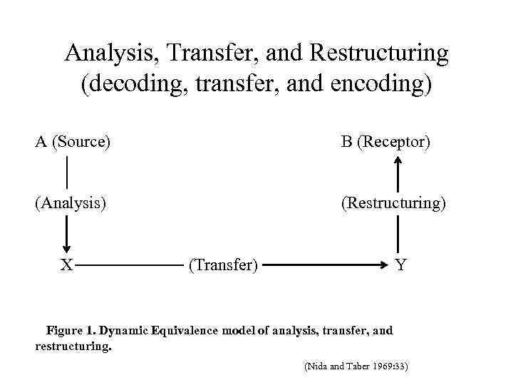 Analysis, Transfer, and Restructuring (decoding, transfer, and encoding) A (Source) B (Receptor) (Analysis) (Restructuring)