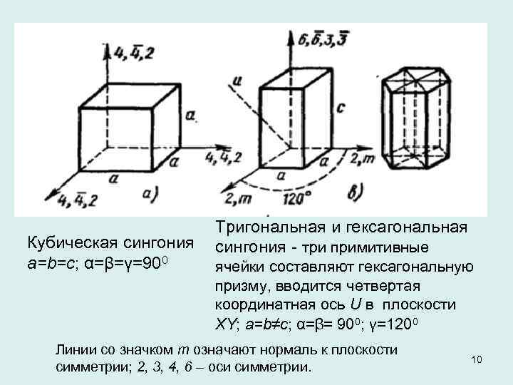 Кубическая сингония a=b=c; α=β=γ=900 Тригональная и гексагональная сингония три примитивные ячейки составляют гексагональную призму,