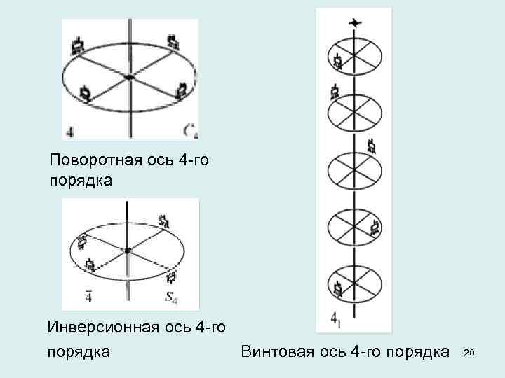 Поворотная ось 4 го порядка Инверсионная ось 4 го порядка Винтовая ось 4 го