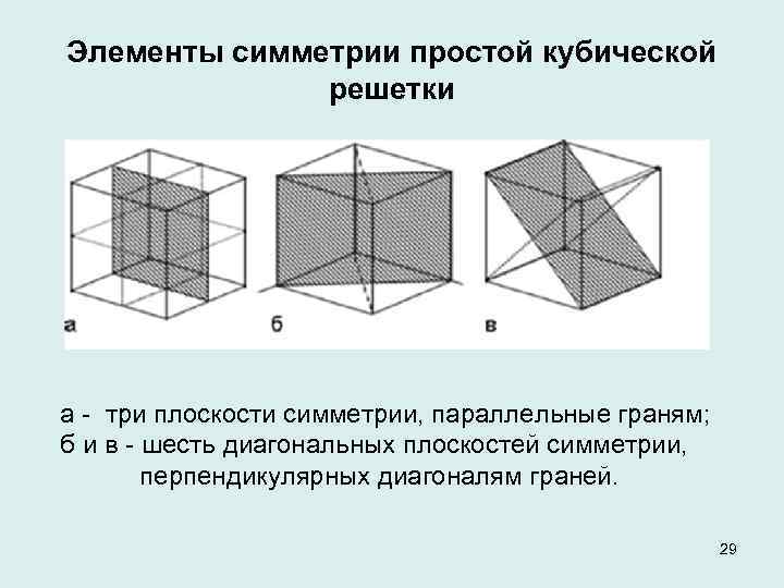 Элементы симметрии простой кубической решетки а три плоскости симметрии, параллельные граням; б и в